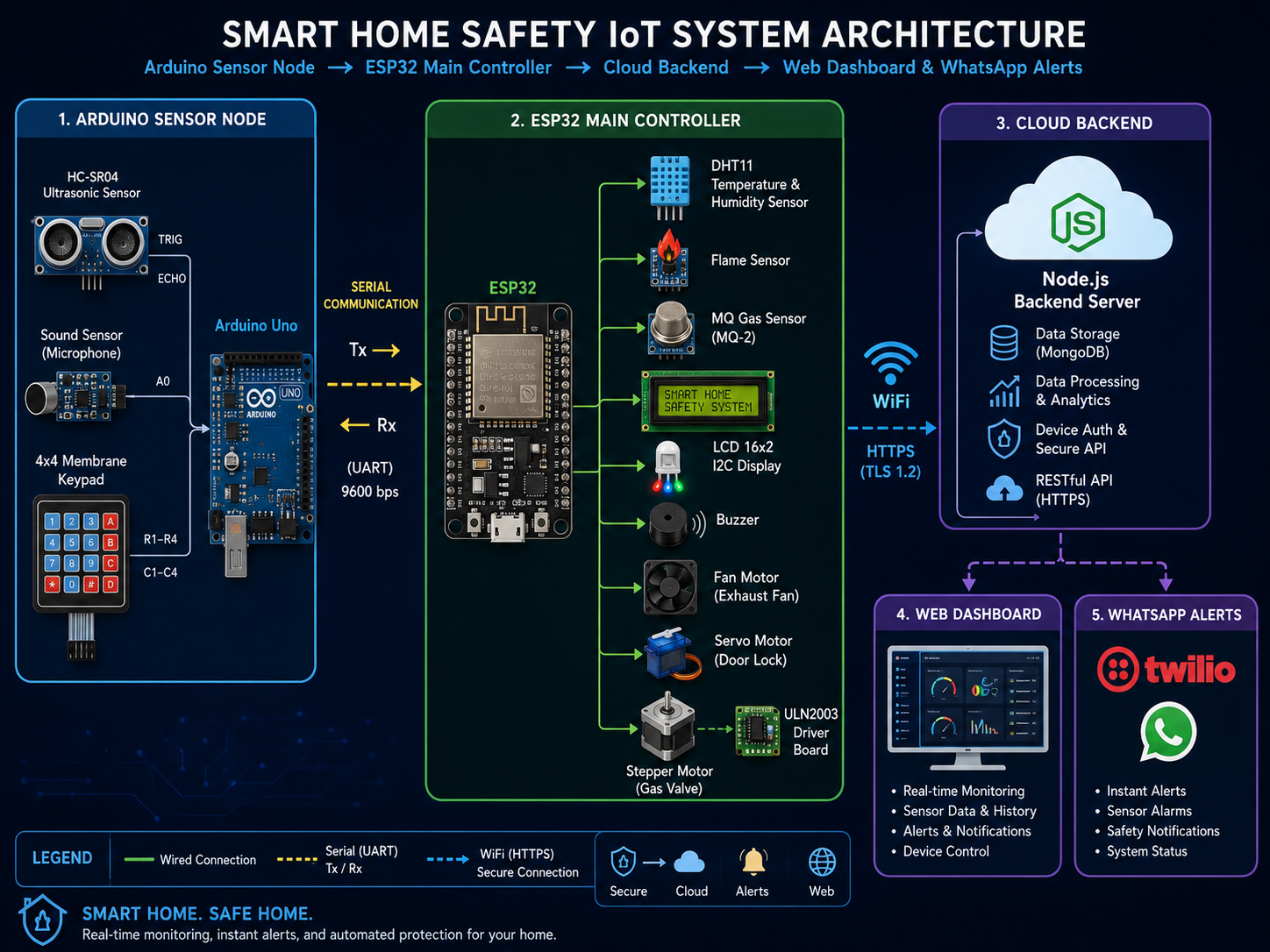 مخطط معماري لمشروع برمجي و IoT