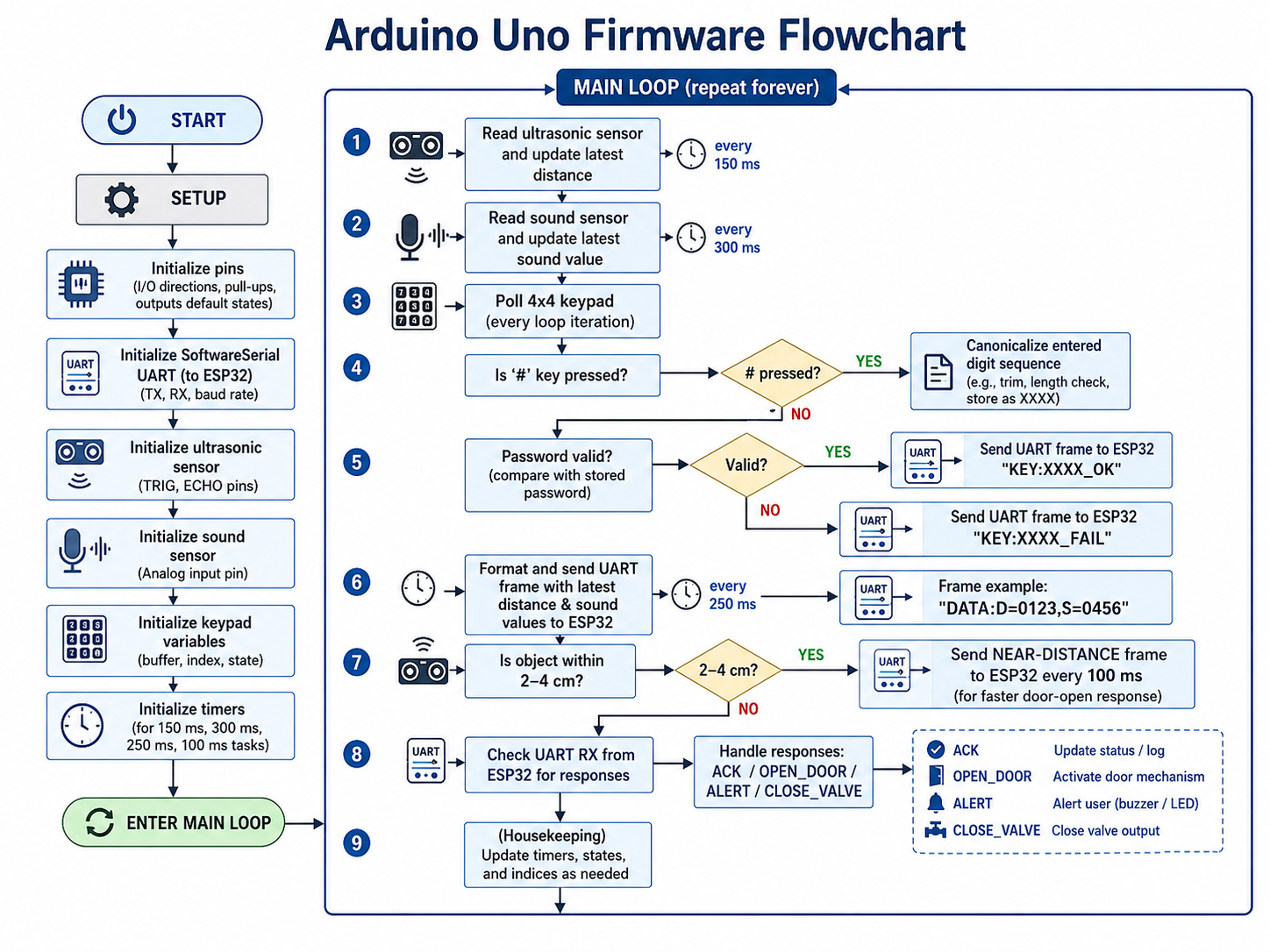 مخطط برمجيات Arduino