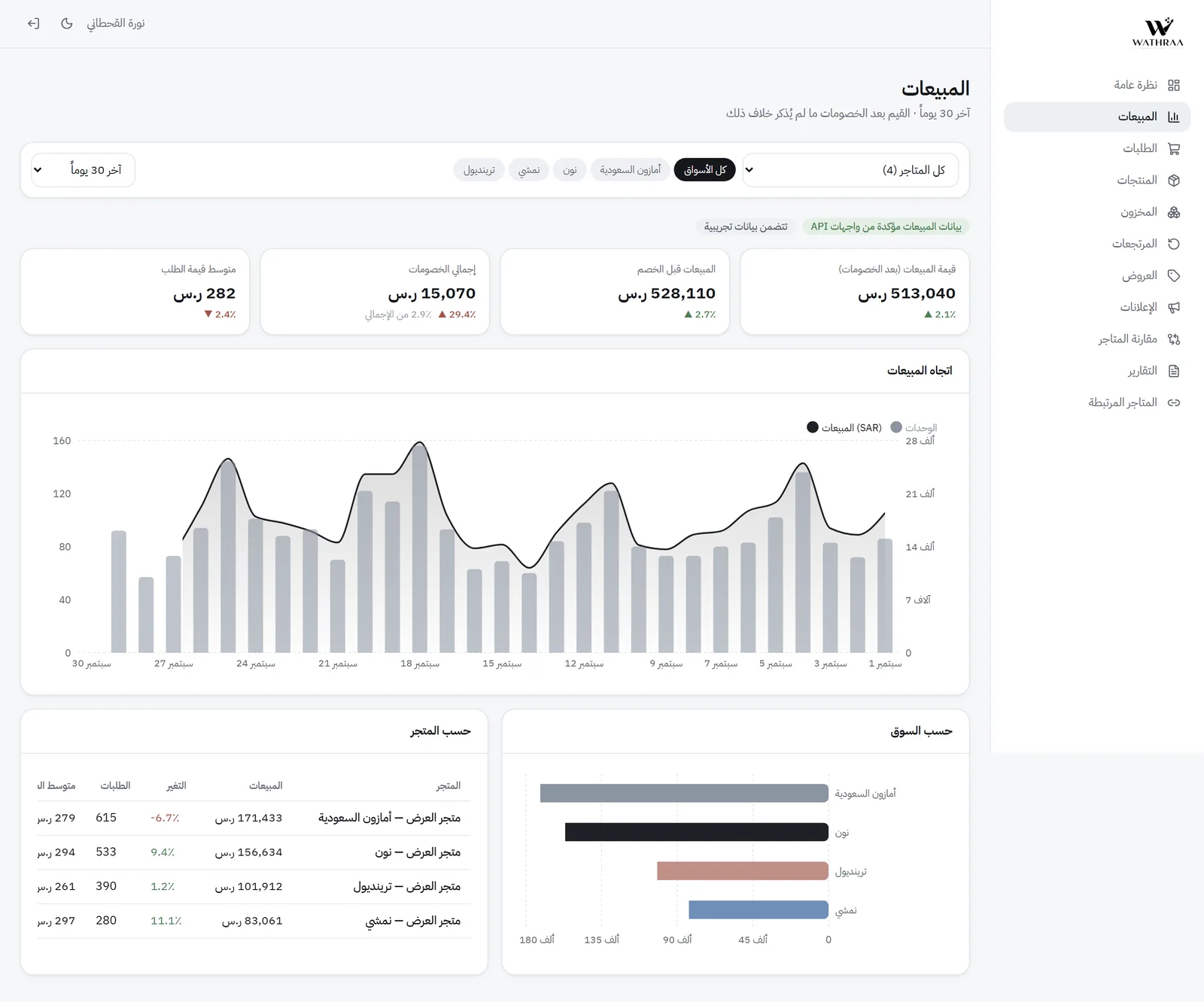وثراء — منصة تحليلات وإدارة متاجر المنصات الإلكترونية: تحليل المبيعات