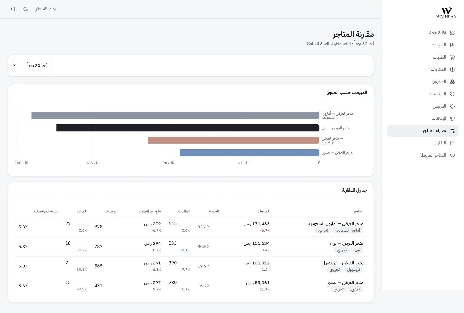 وثراء — منصة تحليلات وإدارة متاجر المنصات الإلكترونية: مقارنة المتاجر